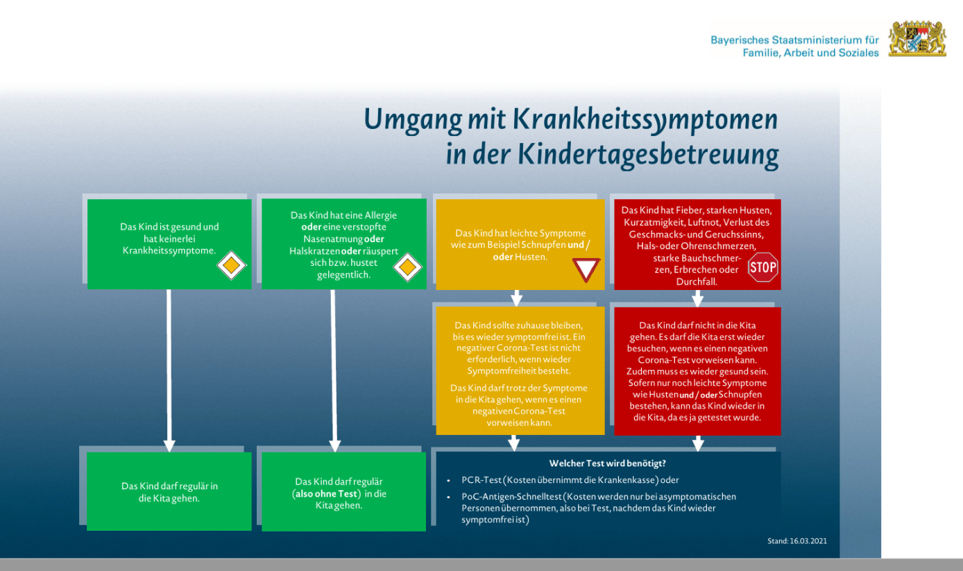 Übersicht Krankheitssymptome